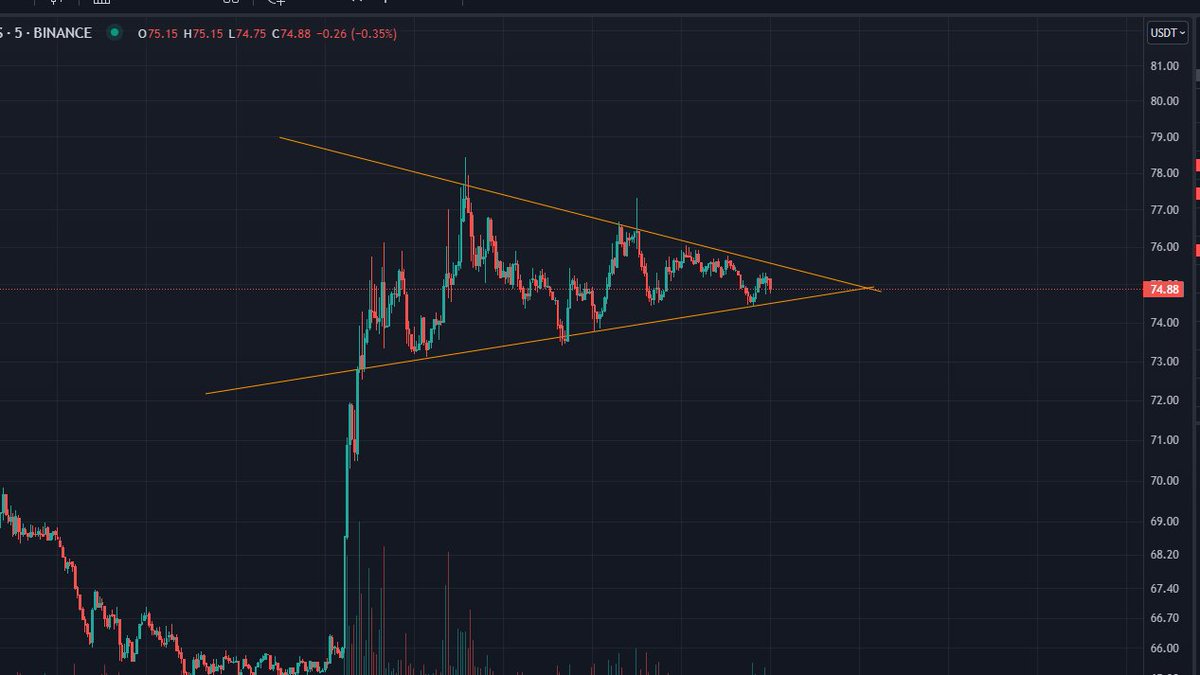 CriptoGod2's tweet photo. Posible T. Simetrico en $COMP en 5´ cada vez mas comprimido, esperando resolución ! Atentos..

#btc https://t.co/vOlOI3t2uO