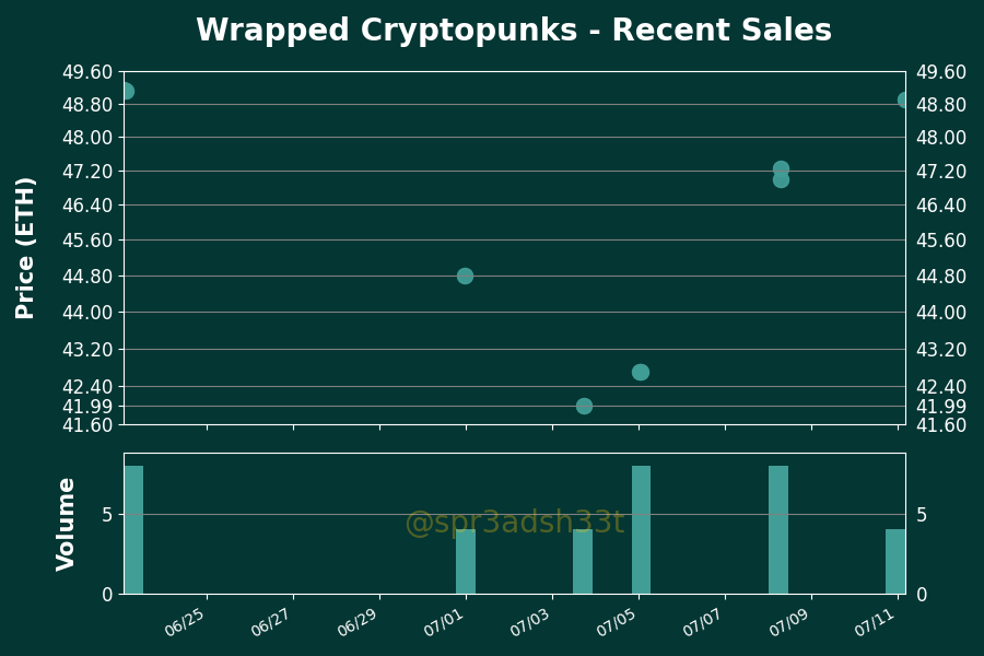 h2leads's tweet photo. Wrapped Cryptopunks - Price Action Analysis
Floor Price: 65.99 ETH
24 Hour Volume: 1 Trxs | 48.35 ETH
Owners/Supply: 136/780
Buy Floor Now: https://t.co/cWhW161mFs
View Activity: https://t.co/HWeRPOvswA
#WrappedCryptopunks #NFTs https://t.co/eFUtoKPWMW