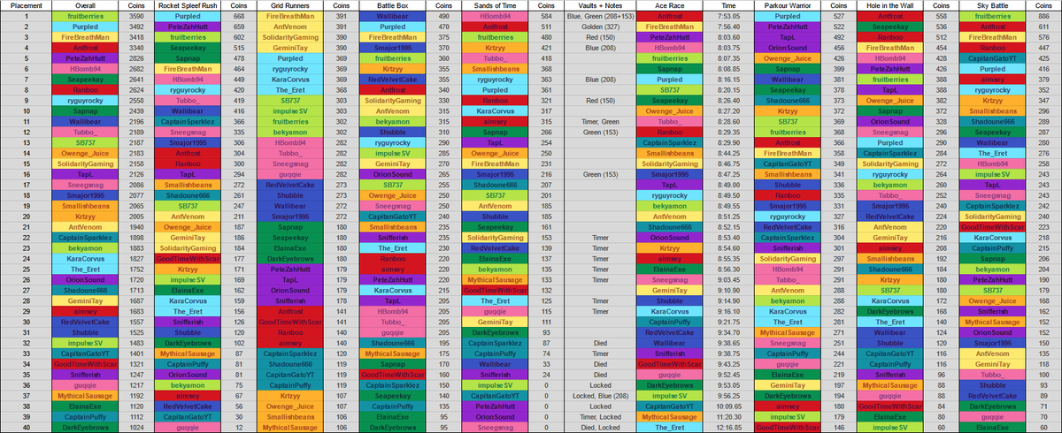 Here are the complete unmultiplied leaderboards from every game in MCC 32!