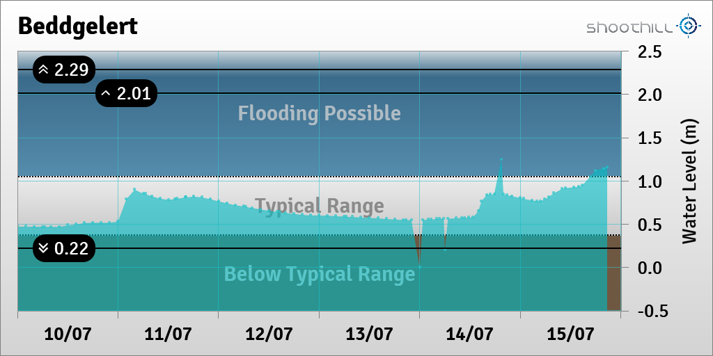 riverlevel_0874's tweet photo. On 15/07/23 at 20:45 the river level was 1.16m and above its typical range. https://t.co/EcC4qbvu3F