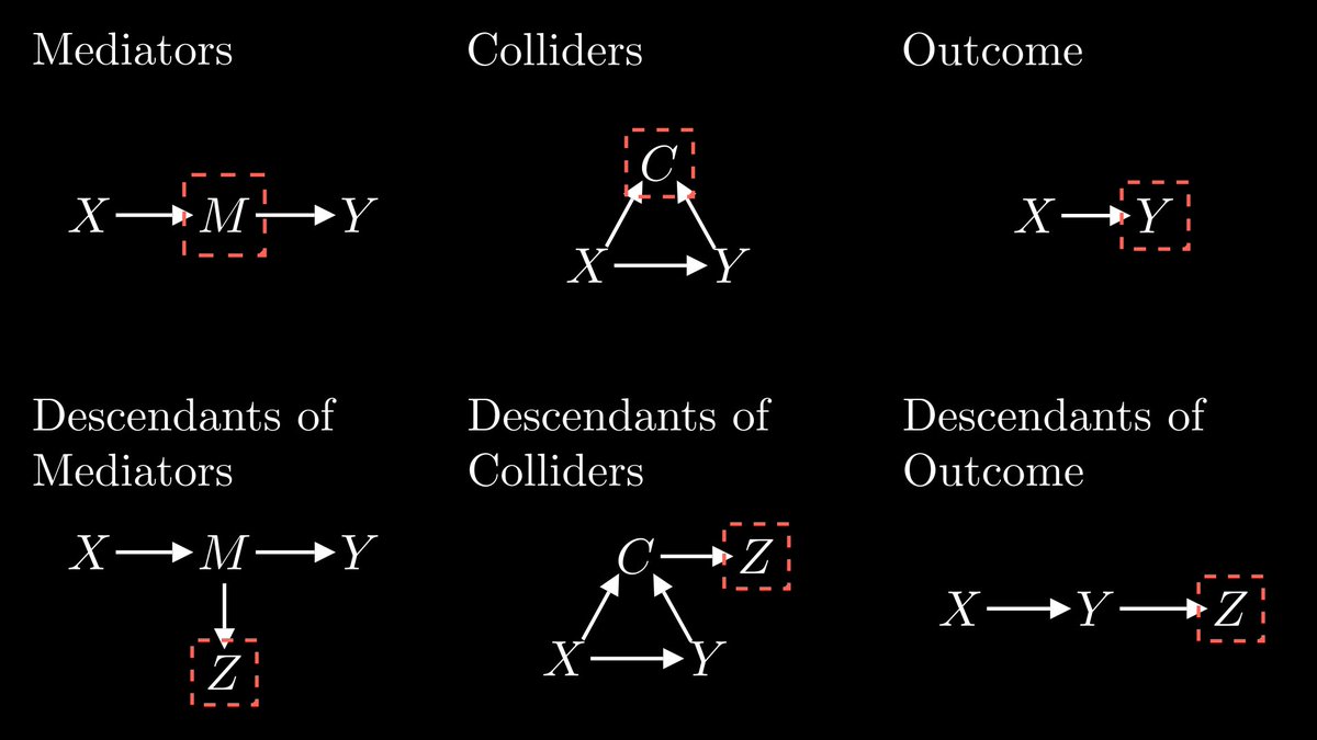 SamHLevey's tweet photo. Since this topic is in the air, here's an image from a video I'm working on about causal inference. You should *not* control for these types of variables: https://t.co/Zy85KbmI3t