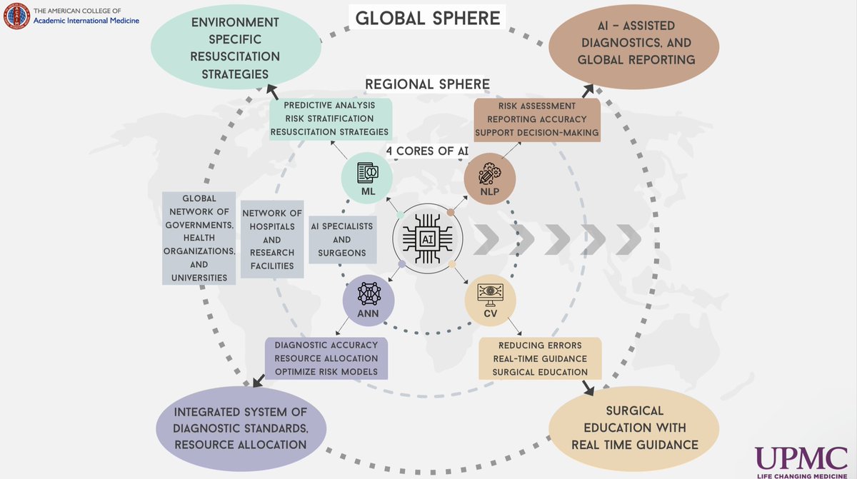 Who would’ve thought a 6 hour Greyhound ride, thanks to cancelled flight, could be so inspiring? The creative perspective gained during the journey fueled my ideas on implementing AI in global surgery. Excited to share insights in the format of a graphic I created #GlobalSurgery