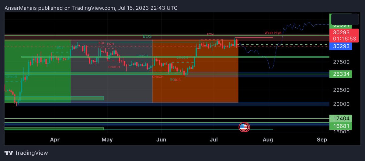 Daily Chart #BITCOIN #btc #BNB #LTC #xrp #XAI https://t.co/uLUryVxlXN