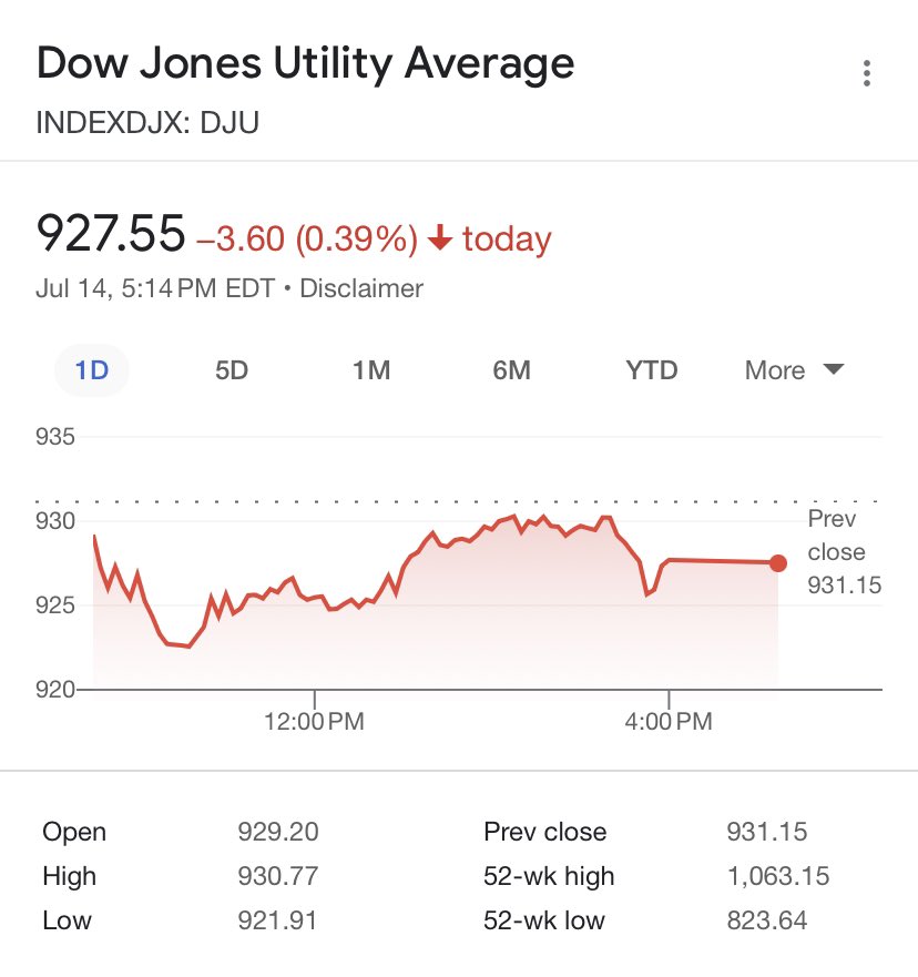 #Investors did you know,

The Dow Jones Utility Average is an index comprised of fifteen (15) utility stocks.

#DowJones #Stocks #Utilities https://t.co/zEYEuJM0TZ