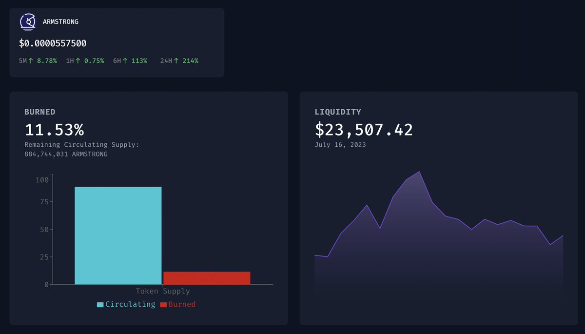 ArmstrongERC20's tweet photo. #ARMSTRONG taxes automatically adding and burning LP. Now at 11.53% burned

Circulating supply 👇
Liquidity 👆 https://t.co/MylcNAPM3C