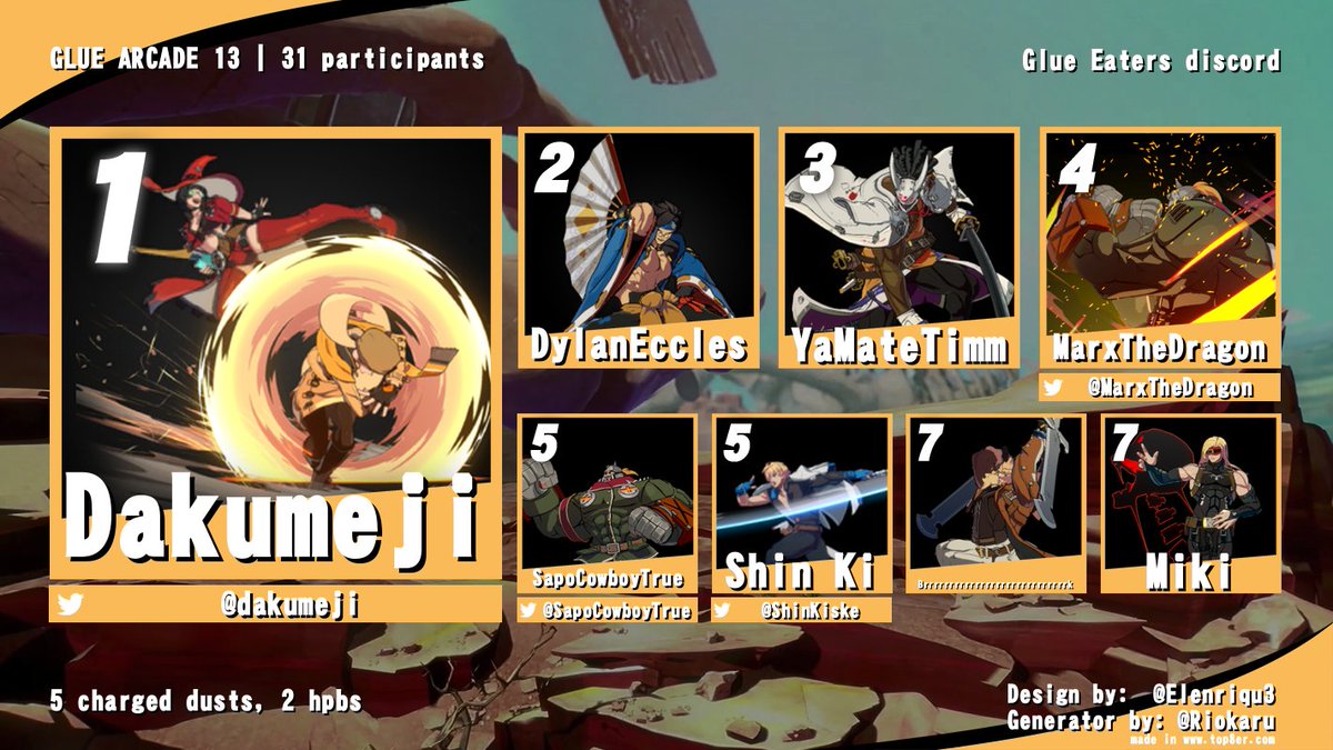 Glue_Arcade's tweet photo. FINAL RESULTS FOR GLUE ARCADE 13

1: @dakumeji 
2: DylanEccles
3: YaMateTimm
4: @Marxthedragon 
5: @SapoCowboyTrue , @ShinKiske 
7: brrrrrrrrrrrrrrrrk , Miki https://t.co/RhACy73zoN