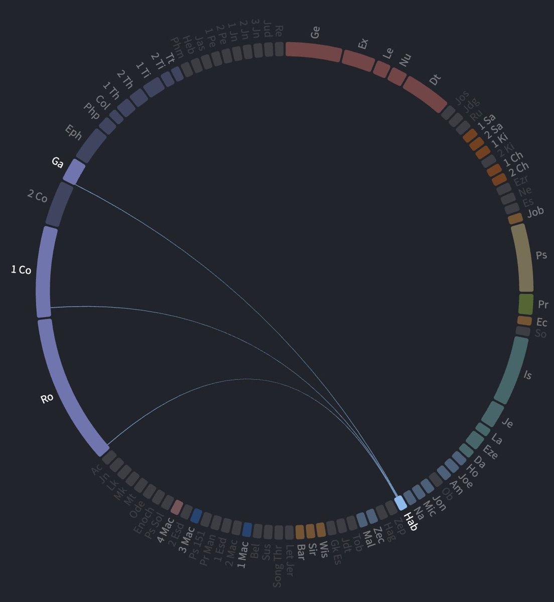 WarrenRayburn's tweet photo. @PLeithart Quick search didn’t come up with much. Habakkuk 2:4 &amp; 2:18-19 https://t.co/jasShrpmNv