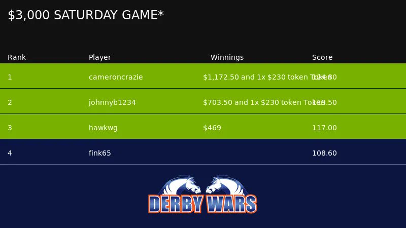 DerbyWars's tweet photo. Ryne just won $1173 in $3,000 SATURDAY GAME* . Play now at https://t.co/UvhkfJrxlC https://t.co/TI1hTLGV5c