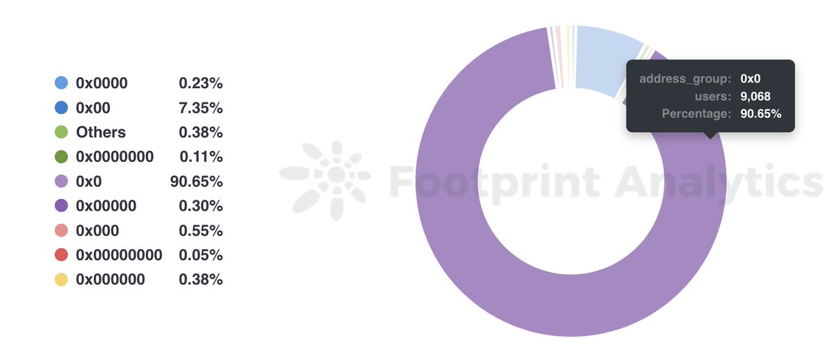 0xhess's tweet photo. Yesterday, @zksync airdropped nearly 10K NFTs through a "random" selection, but the distribution stats are mind-boggling! 😲

🔒 90% of user addresses start with 0x0 
🔒 Another 7% start with 0x00 
🔒 Merely 0.38% went to non-0x0 addresses, while the rest filtered through 0x00... https://t.co/lpiPr65cwU