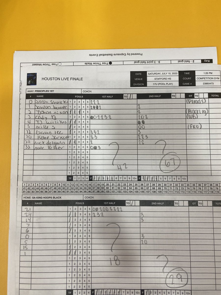Coach__JayC's tweet photo. Took care of business today in @ExposureOtr tournament with two solid wins today! In our first game lead by @Jordanhoops10 10pts @T_Wilkins0 8pts @_nick_delgado 9pts 
Second game we was lead @GavinL_ 11pts  @Kobe_J11 13pts and cody 14pts @nixon_tyshon 7 assists! https://t.co/a1rQNqt9Vc
