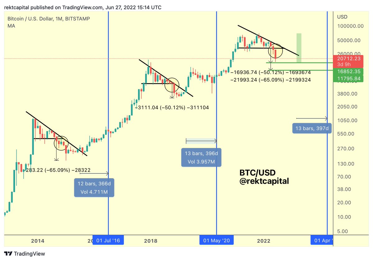 rektcapital's tweet photo. Incredible how #BTC history repeats:

• $BTC retraces between -50% to -65% upon triangle breakdown (yellow circle)

• Breaks the Macro Downtrend ~365-397 days before the Halving

Full analysis here:

https://t.co/1qdAS8zAPw

#Crypto #Bitcoin https://t.co/23PdMJrAaE