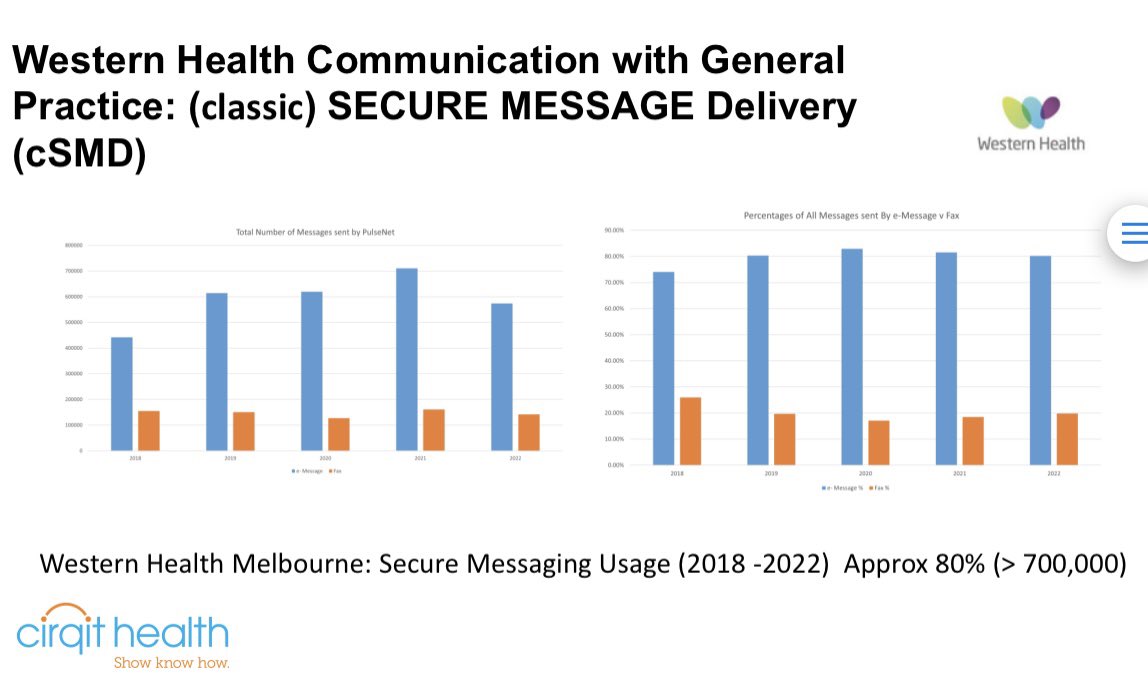 DrMukeshH's tweet image. Recent .@VicGovDH #PrimaryCare Roundtable exposed vital role of care transfer/adequate documentation preferably in #interoperable compliant accessible formats like “classic” secure messaging #SMD. Unilateral imposition by large teaching hospitals of non-solutions must 🛑 /discuss