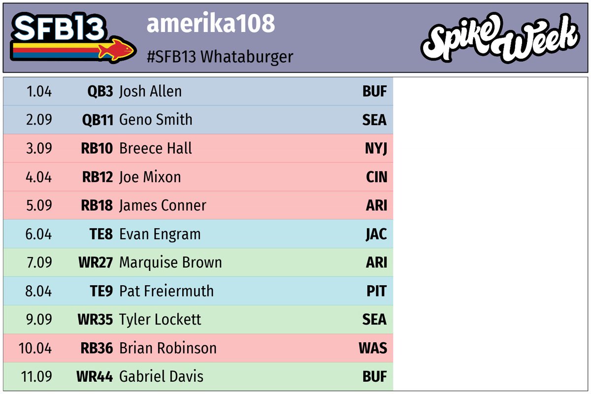amerika108's tweet photo. Super happy with how my #SFB13 draft is shaping up! 🙌🏻 #DallasLive https://t.co/QrwMYK1rLJ