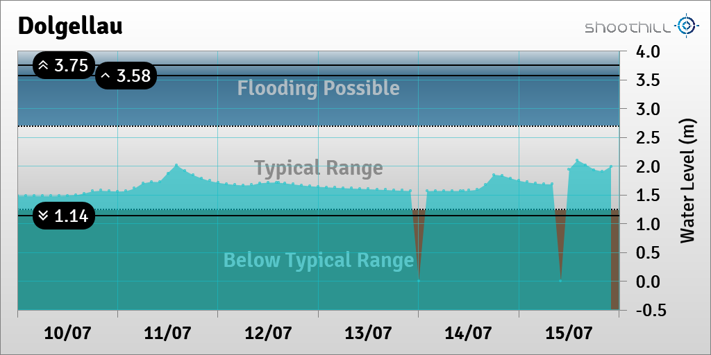 riverlevel_0873's tweet photo. On 15/07/23 at 22:00 the river level was 1.99m. https://t.co/dRLcvldJOK