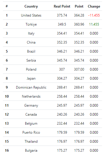🇹🇷TÜRKİYE kadın voleybol takımı dünya sıralamasında 2. sıraya yükseldi  👏

1. 🇺🇸Amerika 366
2. 🇹🇷Türkiye 358
3. 🇮🇹İtalya 354
4. 🇨🇳Çin 352
5. 🇧🇷Brezilya 346
6. 🇷🇸Sırbistan 345 
7. 🇵🇱Polonya 307

#VNL2023 #FİleninSultanları