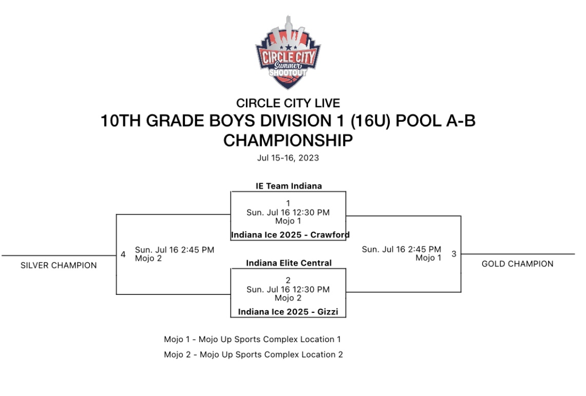 Circle City Shootout Live!!!
IE Central 2025 - 85
Mac Irvin Fire - 65
3 players scored in double figures w/<a href="/rylancrocker06/">Rylan Crocker</a> &amp; <a href="/durante1010/">durante</a> w/19pts each followed by <a href="/Zach__Michaels/">Zachary Michaels</a> w/13pts. Tomorrow’s games should be solid vs. a very good Indiana Ice 2025-Gizzi.
