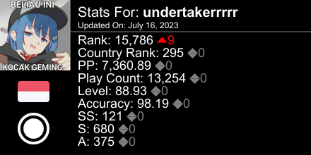 0nihime_'s tweet photo. osu! stats for player undertakerrrrr automatically generated by https://t.co/46YJWb0Bft #ProsuTweetPoster https://t.co/NUQY7aOlnN