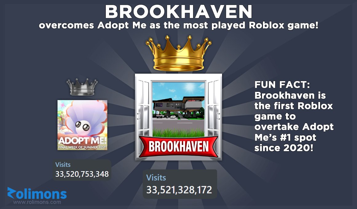 Roblox Brookhaven in 2023