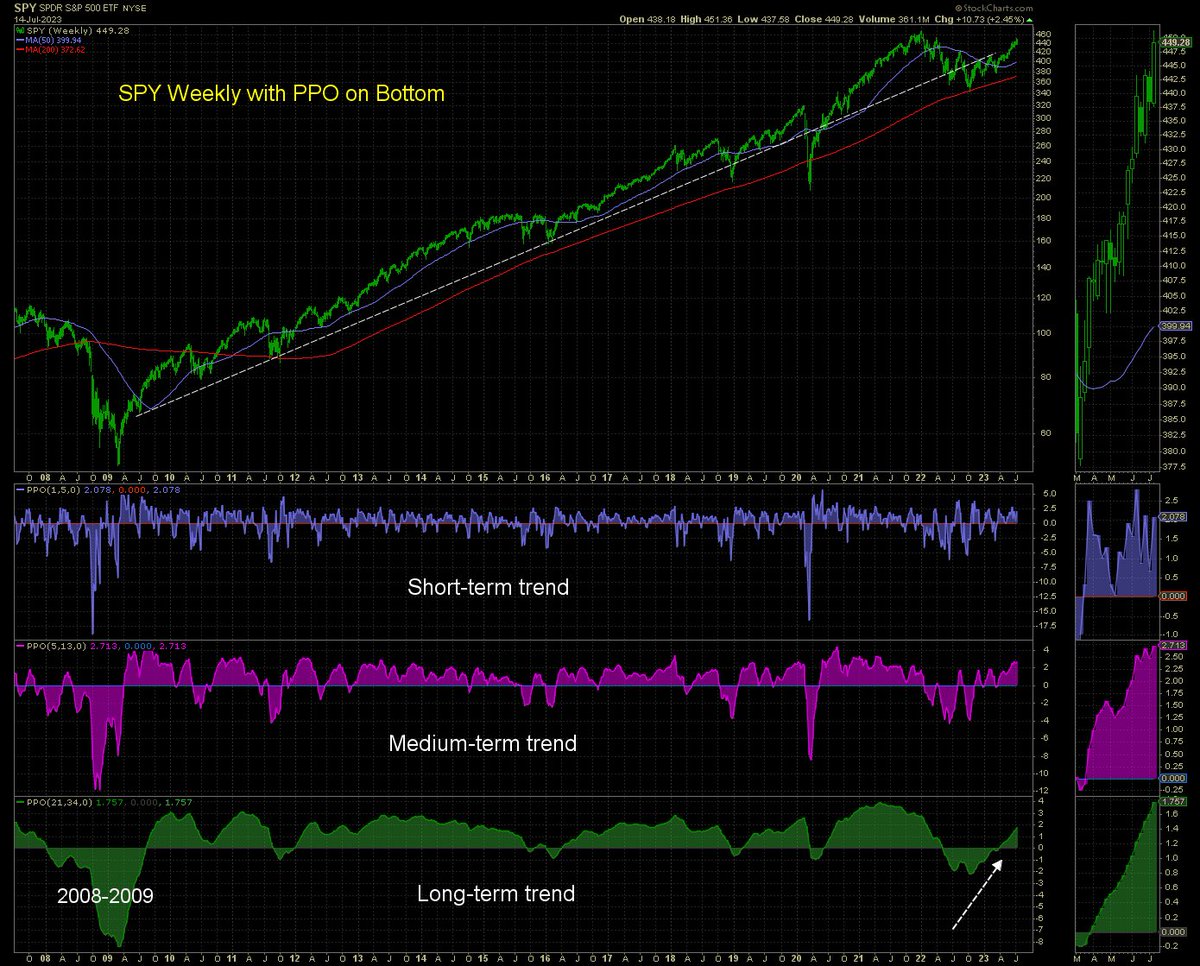 The market isn’t about to crash or rollover. Don’t be that idiot. $SPY