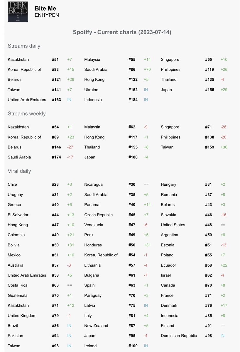 EN_onSpotify's tweet photo. 🟩🔊ENGENES - These were all the #BITEME Spotify Charts for 7/14!! 

Look at all the spikes and New Entries for both Daily Charts and VIRAL!!

We need to ALL KEEP STREAMING on Spotify, &amp; ENGAGING on Tiktok!!

We still have the opportunity to make Bite Me EVEN BIGGER!!! https://t.co/iNR42QwyCg