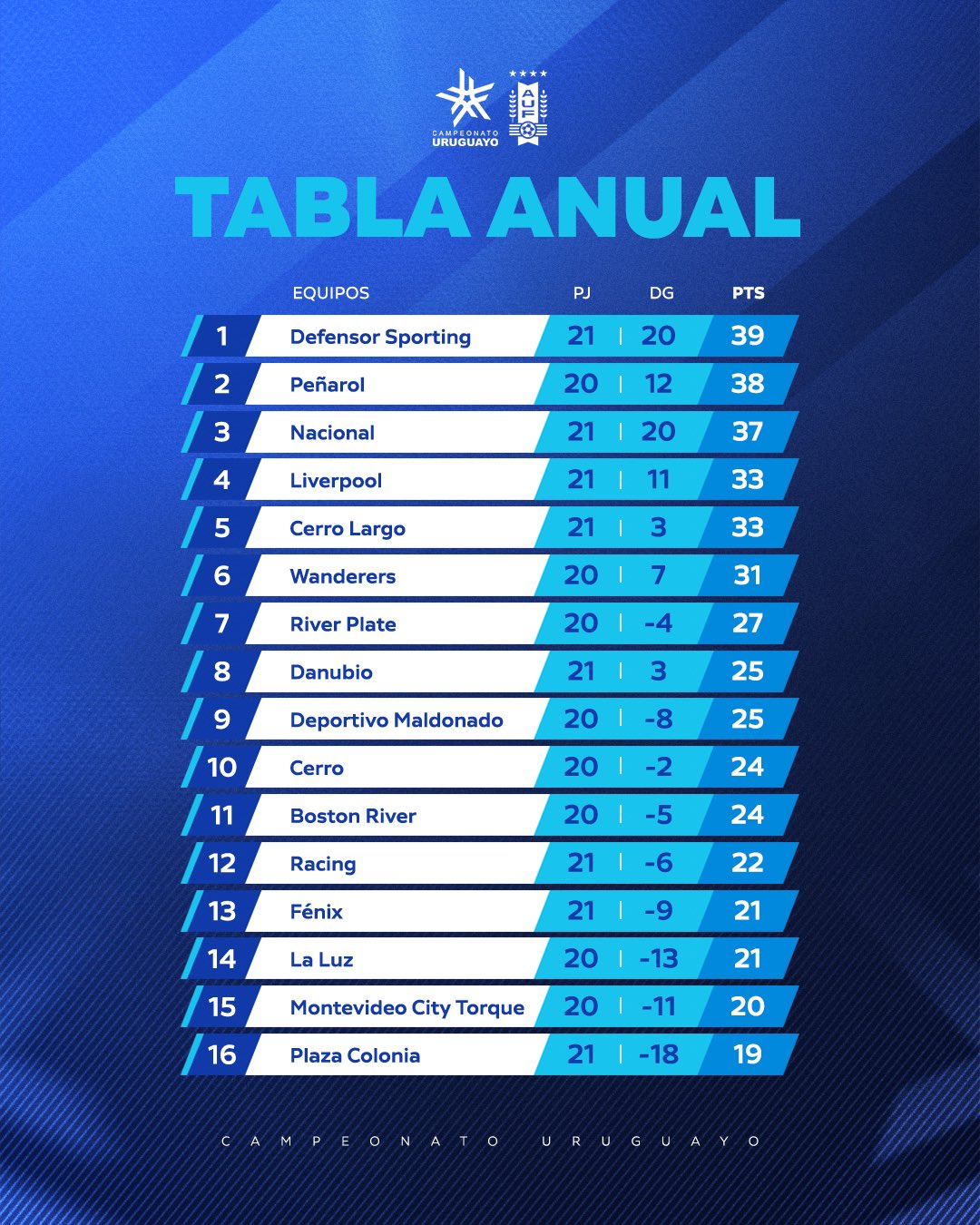 AUF - Selección Uruguaya de Fútbol - ➡️ TABLA ANUAL ⬅️ #CampeonatoUruguayo