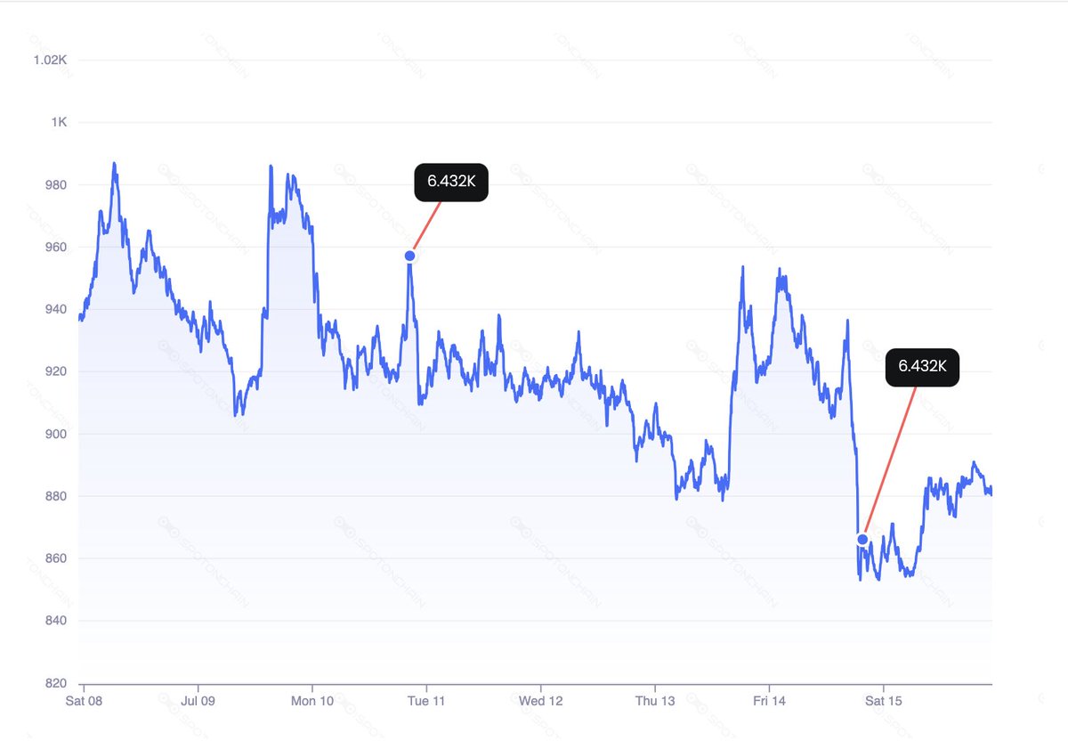 🚨 a16z (@a16z) transferred another 6,432 $MKR ($5.56M) to wallet 0xd52 29  hrs ago. Notably, they dumped $MKR on #Coinbase via wallet 0xd52 5 days ago  and $MKR price has been on