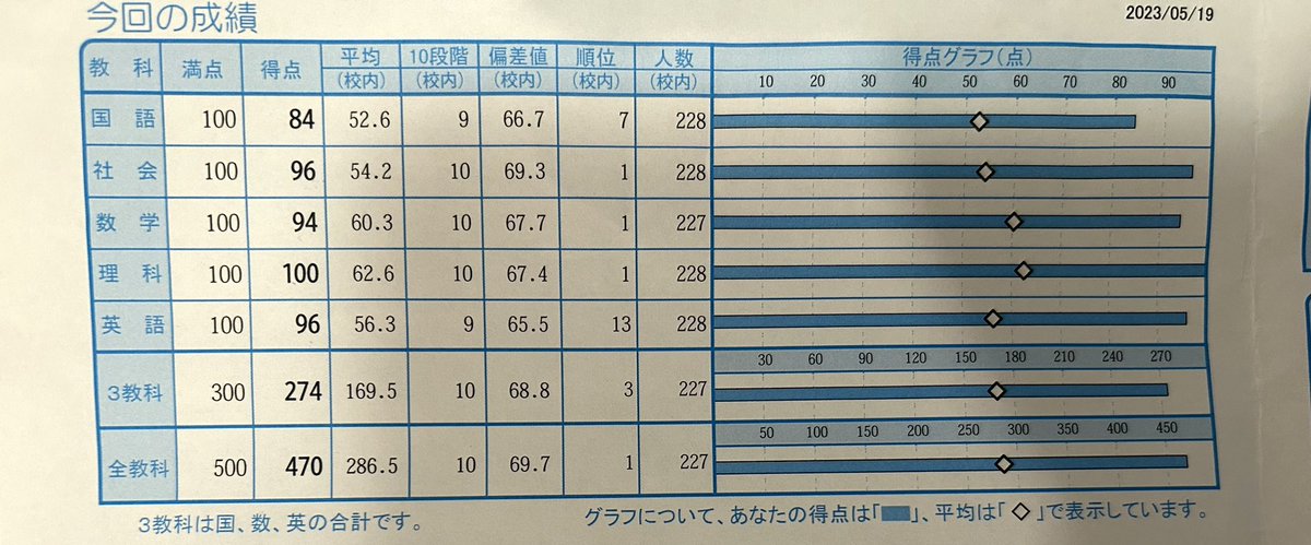 cramschoolLA's tweet photo. 5月19日に実施した学力診断テストで中学3年生の生徒が学年1位を取りました🥇

初の学年1位❗️
おめでとう🎉 https://t.co/603RNczbjW
