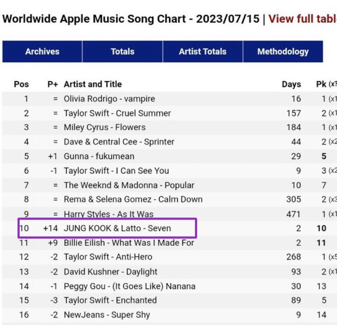 Daily_JKUpdate's tweet image. 📊 Jungkook’s “Seven” reached a new peak on Worldwide Apple Music Song Chart:

#10. “Seven” (+14) *New Peak*

JUNGKOOK MADE HISTORY
CONGRATULATIONS JUNGKOOK
#Jungkook #Seven #JungKook_Seven