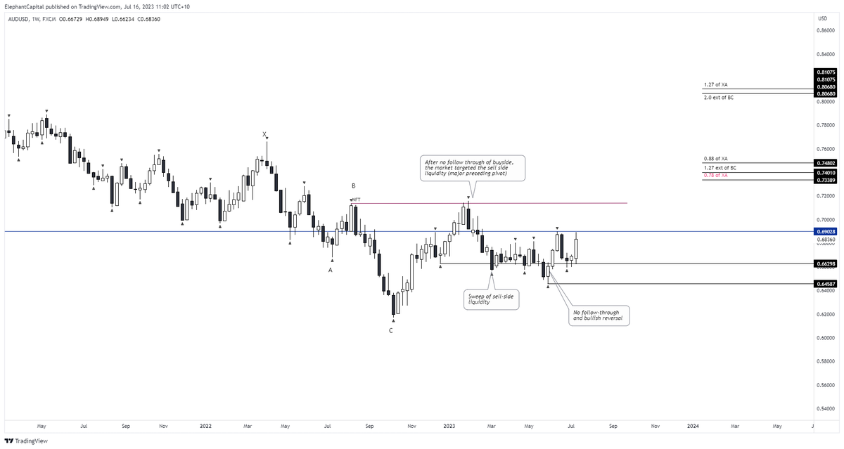 ElephantCapita2's tweet photo. $AUDUSD longer-term perspective. Looks like a bullish reversal. A break above the B pivot buyside liquidity will see a shift in market structure and bring 0.74s into scope and quite possibly 0.80-0.81. Notes on chart.

#AUDUSD $AUD #AUD #commodities #gold https://t.co/4PCDmcJeEU