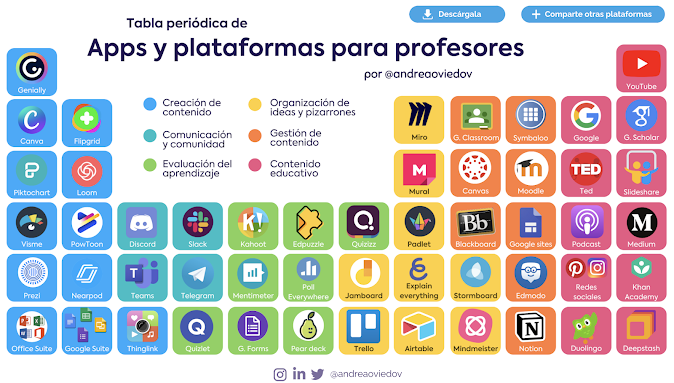 Tabla periódica de Apps y plataformas para profesores. Via <a href="/AyudaMaestros/">Ayuda para maestros</a>  ayudaparamaestros.com/2021/03/tabla-…