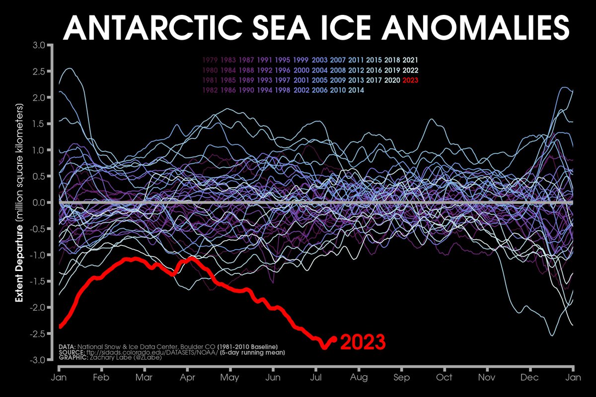 Uh, yeah, this is still happening...

For more visualizations of the historic lack of sea ice in the #Antarctic (during July): zacklabe.com/antarctic-sea-….