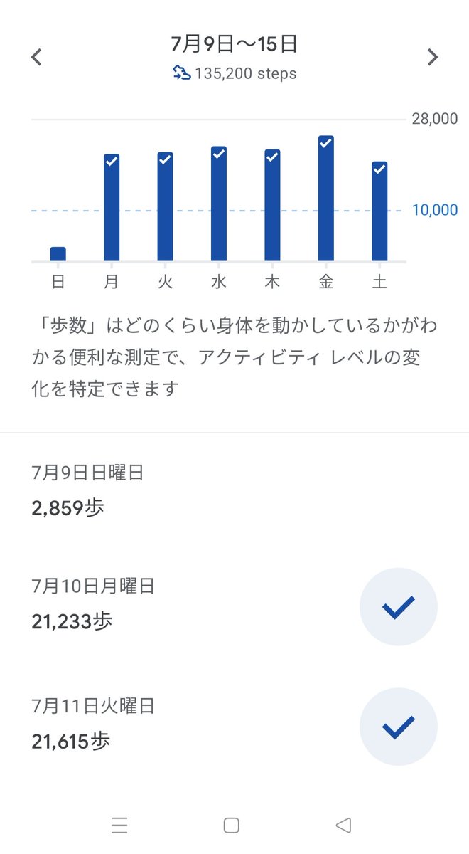 YasuRadio's tweet photo. 日曜の過ごし方がキモなのかも
#ダイエット #運動記録 #ポイ活 https://t.co/v4oJhQK5b6