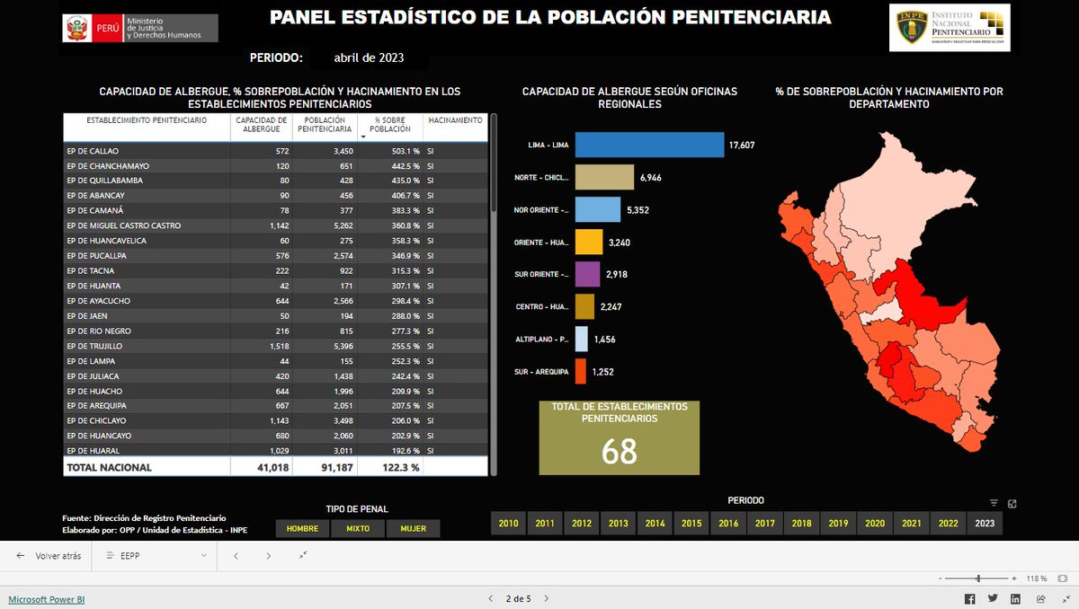 En el Perú hay 50 establecimientos penitenciarios totalmente hacinados de un total de 68 disponibles y existe una sobrepoblación del 122%.

Fuente: INPE-Abril2023.