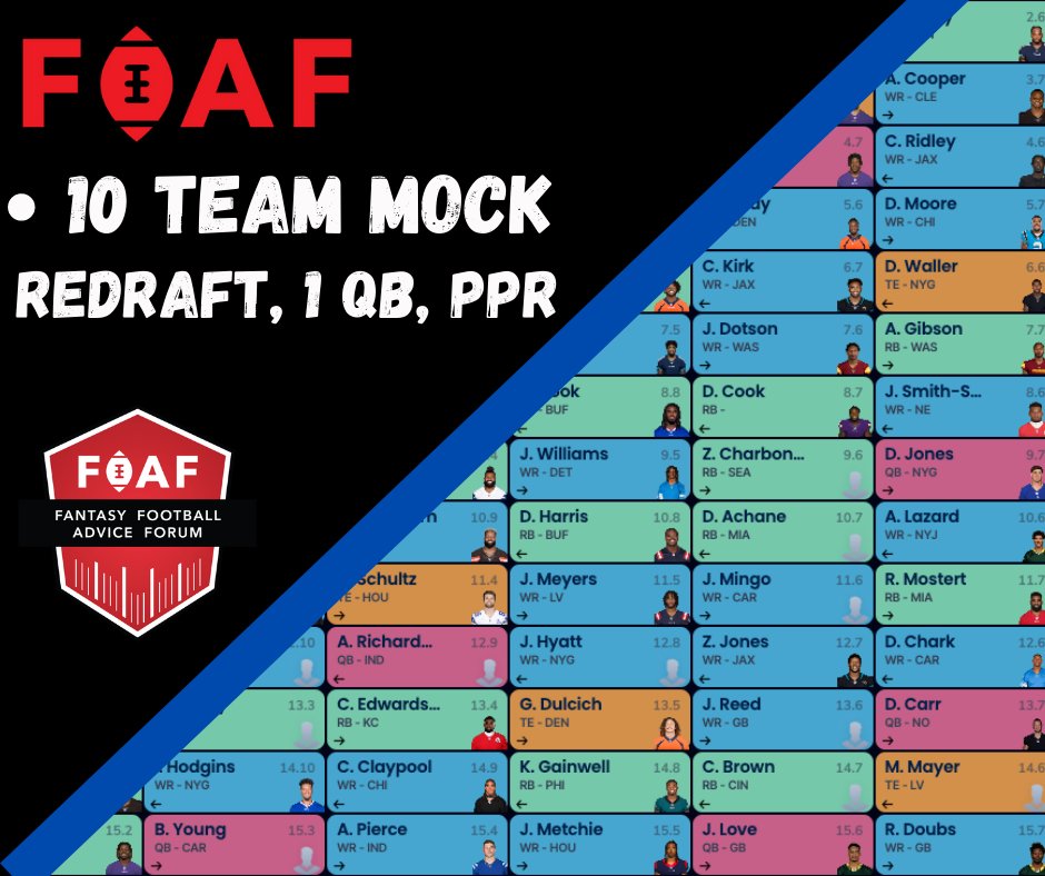 Fun Mock tonight. 10-team, Redraft, 1-QB, PPR Mock.
https://t.co/4hFplIJmnl
#mockdraft #FantasyFootball #redraft #draft #NFL @FrachisetagFF https://t.co/GJQczo6D05