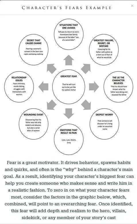 AngelaAckerman's tweet photo. Struggle when it comes to Plotting, Character Arc, Uncovering Important Backstory or even describing people and places? 

You might find the Templates and Worksheets at One Stop For Writers helpful: https://t.co/d8BDjWb1V3 #writing #amwriting https://t.co/F29XjfhdMC