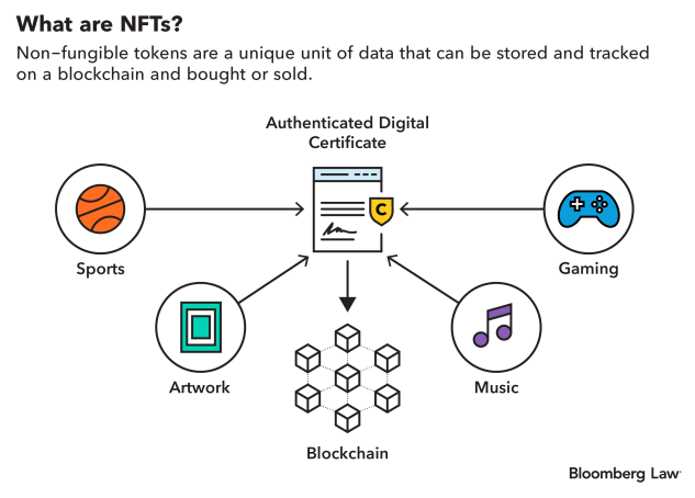 Visualvortex___'s tweet photo. Why #NFTs? They provide artists with a new way to sell their work and collectors with proof of ownership. #VisualVortex #CryptoArt 🌐 https://t.co/kXWkiRqngA