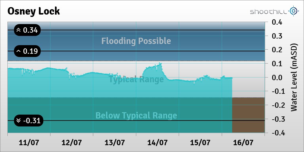 riverlevel_0945's tweet photo. On 16/07/23 at 05:45 the river level was -0.01mASD. https://t.co/YzrEIhqZAb