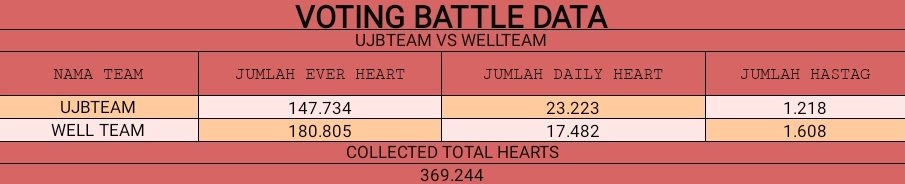UJBBASE's tweet photo. πππππππ ππππππ ππππ πππππππ πππ
Terimakasih admin ucapkan untuk semua member UJBWELL yang sudah ikut berpartisipasi dan meramaikan project 2nd mensive UJBWELL hari ini.
Juga admin ucapkan selamat kepada #WELLTEAM yang telah memenangkan battle. https://t.co/SlbLBakBcy