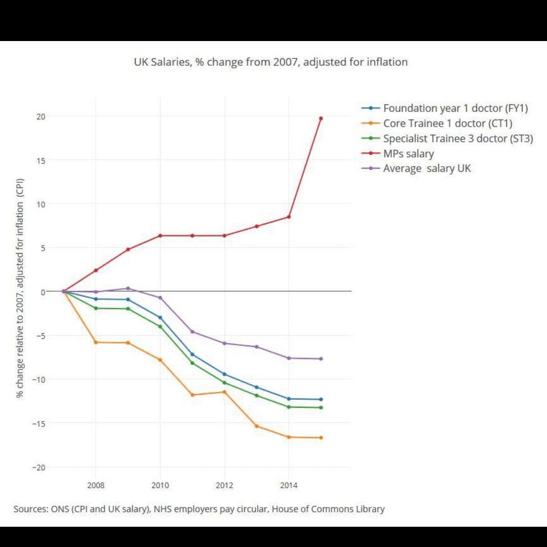 MPs salary vs Junior Docs. No surprise. Independent pay boards - don’t think so!