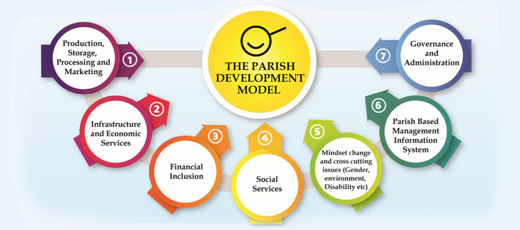 AbilityUganda's tweet photo. DYK the aspects of the parish development model. https://t.co/EwYzzPeeWg