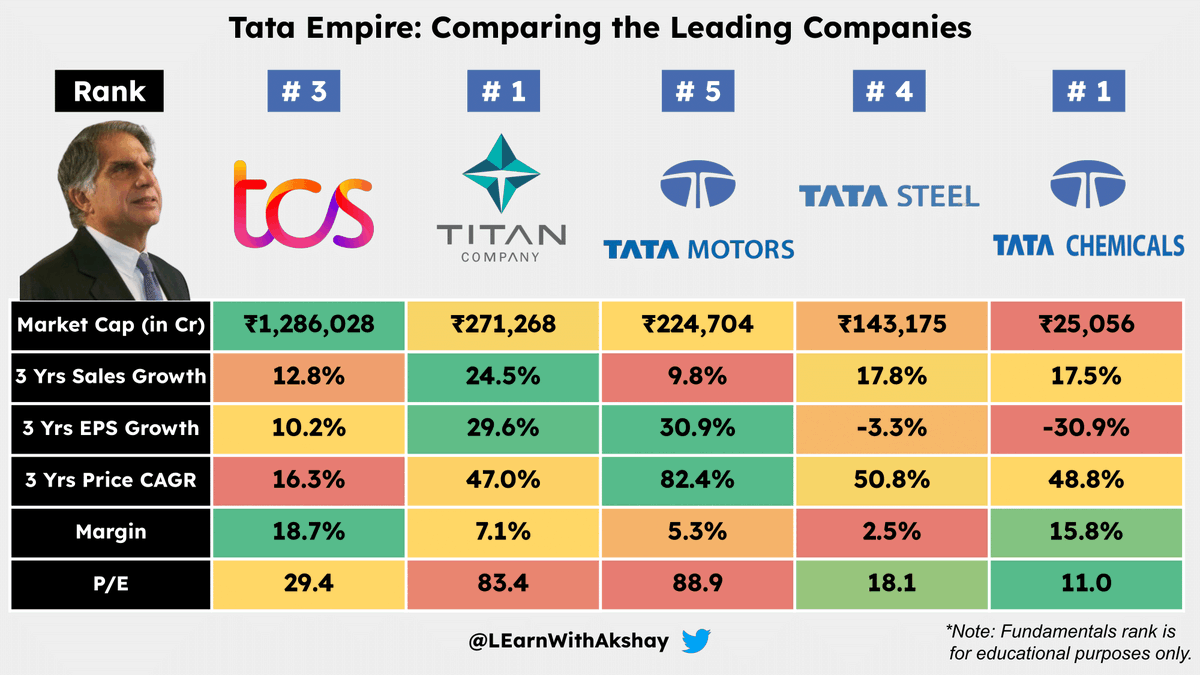 💼Which Tata company is in your portfolio? 📊💰

#stockmarkets #Nifty #investing #stocks #Tata 
#Titan #TCS #Tatamotors #Tatasteel #tatachemicals