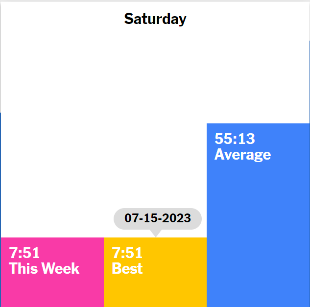 CriticalRoll's tweet photo. @NYTGames Help! Solved the Saturday in 1:23:49 but the stats page shows it as a crazy fast 7:51. Any way to correct this error? Would prefer to have my old personal best back, if possible. Thanks! https://t.co/w0ux1GktBi