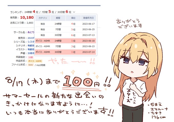 エマルーナさんの音声、先日で販売数10000超え!そしてボイス・ASMR月間ランキングで一位という超快挙をいただきました😭音声作品創り始めて一周年の記念すべき月に達成できて本当に感謝です…8/17まで100円なので性癖合致する方ぜひ!イチャあまと"実用性"に特化してます!
https://t.co/RK1vxfekZZ 