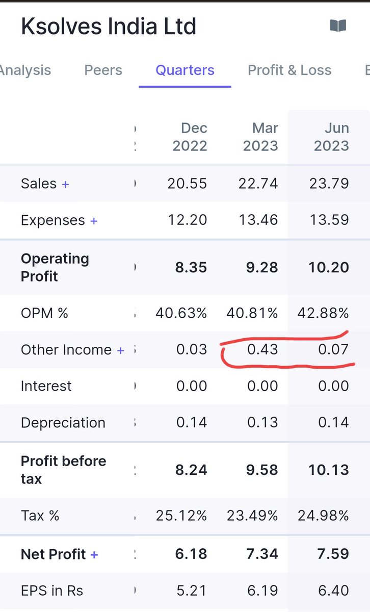 nid_rockz's tweet image. Ksolves
#KSOLVES
Press release:

Rev⬆️44% at 24cr vs 16.5cr
QoQ ⬆️5% despite seeing some slowdown
Expects to bounceback from Q2FY24 

EBITDA ⬆️46% at 10.2cr vs 7.2cr
QoQ ⬆️11.6% at 10.2cr vs 9.28cr

OPM at 42.88% vs 40.81% QoQ
⬆️207bps QoQ 

PAT ⬆️44% at 7.59cr vs 5.29cr

Other