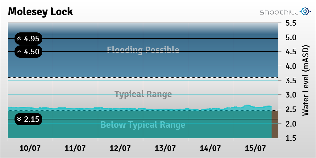 Molesey Lock tweet media