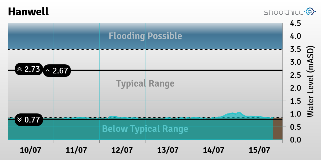 On 15/07/23 at 19:00 the river level was 0.84mASD.