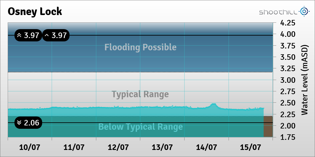 riverlevel_0945's tweet photo. On 15/07/23 at 19:00 the downstream river level was 2.38mASD. https://t.co/KHLN9C2fpP