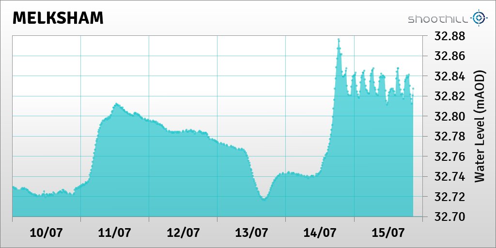 riverlevel_2119's tweet photo. On 15/07/23 at 20:45 the river level was 32.83mAOD. https://t.co/KbdCJ4rWWF