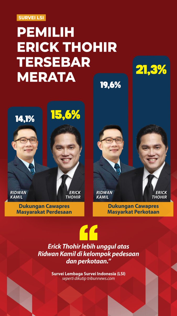 Surevi LSI: 
<a href="/erickthohir/">Erick Thohir</a> meraih dukungan tertinggi di Masyarakat perdesaan (15,6%) dan dukungan Masyarakat perkotaan (21,3%).

Terbukti Pemilih Erick thohir tersebar merata. 👏

#GanjarErickDuetTerbaik