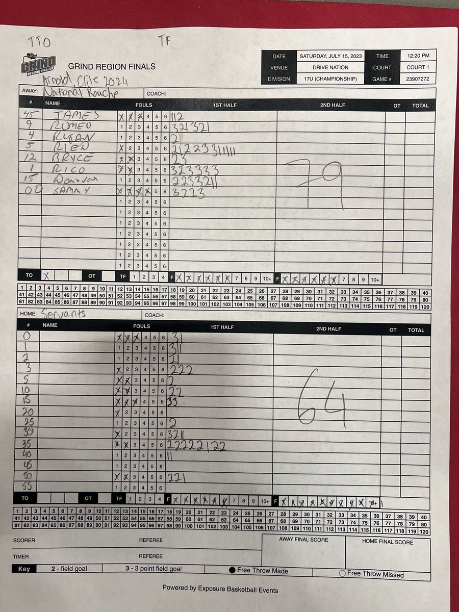 EliteArnold's tweet photo. Good win for National @EliteArnold Rouche 2024. @reiddaniel_ 19pts and @ricoodez 17pts!
@PHCircuit 
@PrepHoopsTX 
@PrepHoops 
@TexasHoopsGASO 
@GASOMass 
@GASOBlue 
@CoachJArn0ld 
@KingDos_2 https://t.co/EcfbTDiToq